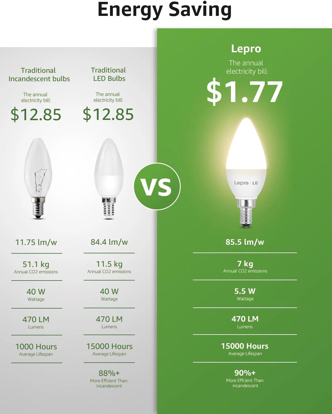 Lepro B11 LED Candelabra Bulbs, E12 Base, 5.5W (40W Equivalent), 500 Lumens, 2700K Warm White, Non-Dimmable - Image 5