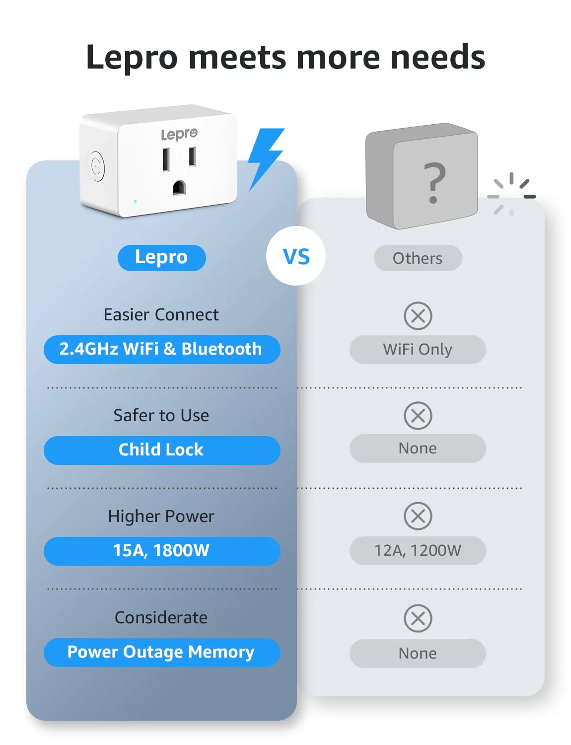 Lepro P1 Smart Plug Mini 15A - Image 7